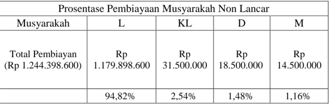 Tabel 5: Data Pembiayaan Musyarakah Bermasalah di BMT Batik  Mataram Tahun 2015 