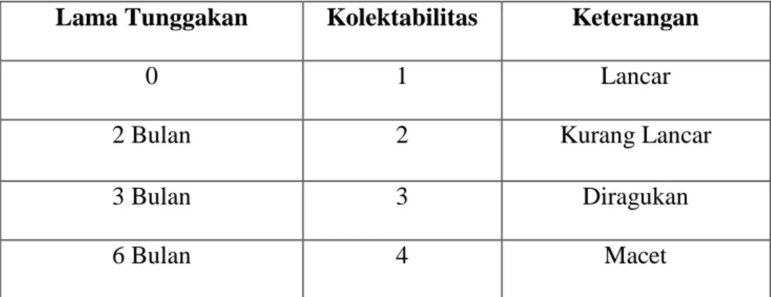 Tabel 6: Kriteria Penggolongan Kualitas Pembiayaan Musyarakah di BMT  Batik Mataram 