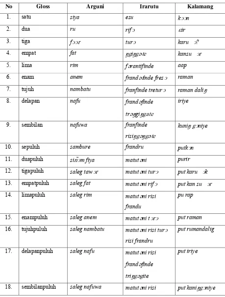 Tabel 1 Sistem Bilangan Bahasa Arguni, Irarutu, dan Kalamang 