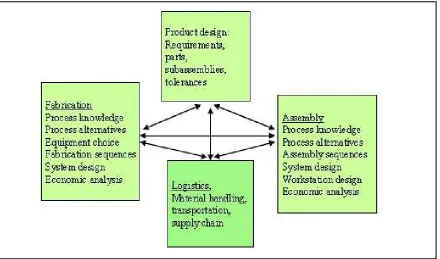 Figure 2.1: Connection between product design, fabrication, assembly and logistic system.(Heilala, J