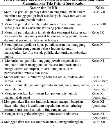 Tabel 2. Kompetensi Dasar Pelajaran Bahasa Indonesia yang dapat 