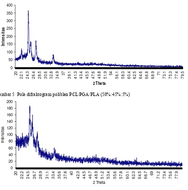 Gambar 6  Pola difraktogram poliblen PCL/PGA/PLA (50%:30%:20%)  