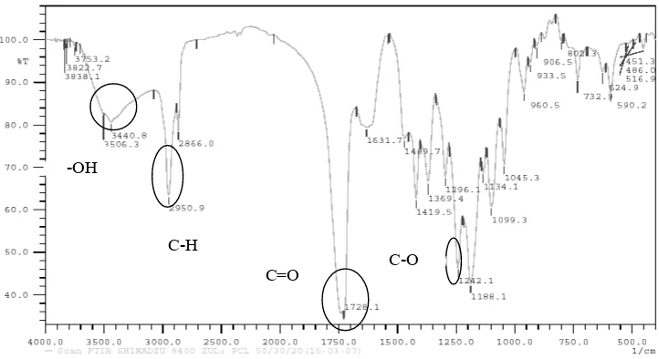 Tabel 8  Hasil analisis gugus fungsi dengan FTIR Sampel Bilangan gelombang (cm-1)