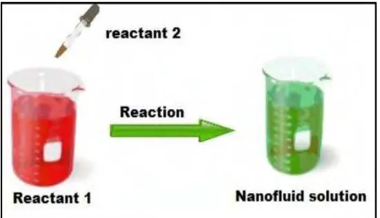 Figure 2.1: One-step preparation chemical process 