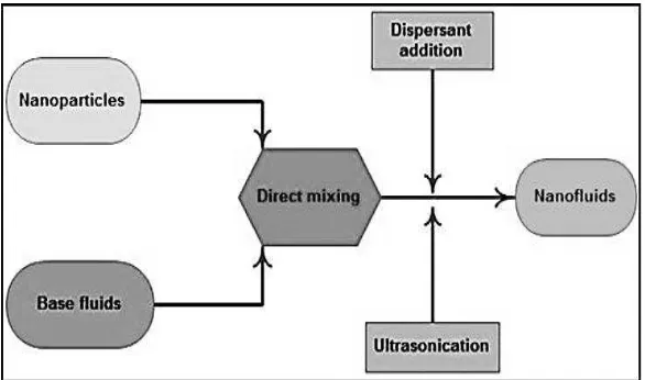 Figure 2.2: Two-step preparation process 