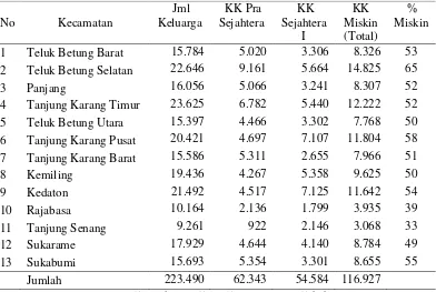 Tabel 1. Data penduduk miskin Kota Bandar Lampung 2012 