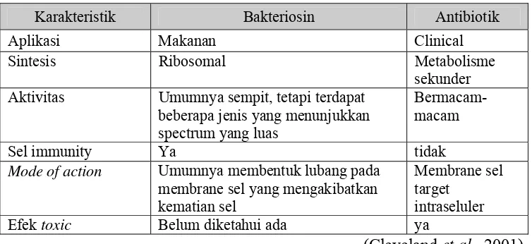 Tabel 1. Tabel perbandingan bakteriosin dengan antibiotik alamiah 