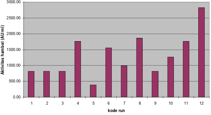 Gambar 6. Grafik aktifitas hambat supernatan asam pada persentse inokulum 5% terhadap Escherchia coli  