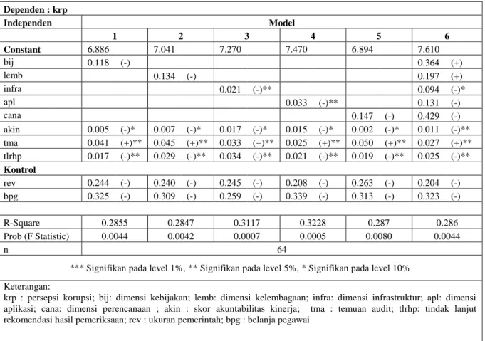 Tabel 5  Hasil Regresi Dimensi E-Government  Dependen : krp  Independen  Model     1  2  3  4  5  6  Constant  6.886     7.041     7.270     7.470     6.894     7.610     bij  0.118  (-)                          0.364  (+)  lemb        0.134  (-)          