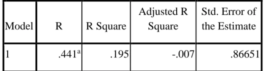 Tabel 5  Model Summary  Model  R  R Square  Adjusted R Square  Std. Error of the Estimate  1  .441 a .195  -.007  .86651 