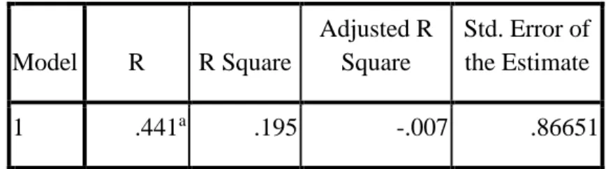 Tabel  5  berikut  ini  menunjukkan  bahwa  besarnya  nilai  R  square    sebesar  0,195  hal  ini  menunjukkan  bahwa  tingkat  korupsi  di  pulau  Jawa    dipengaruhi  oleh  opini  auditor,  rasio  kemandirian,  rasio  aktivitas,  dan  rasio  pertumbuhan