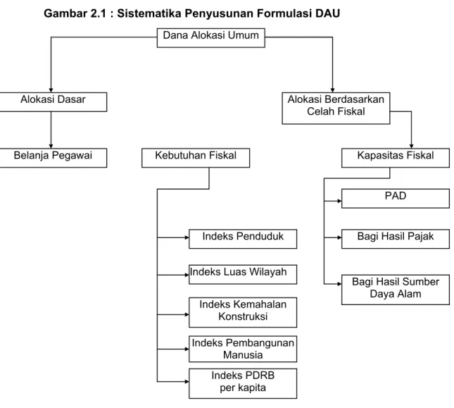 Gambar 2.1 : Sistematika Penyusunan Formulasi DAU  Dana Alokasi Umum