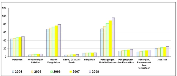 Gambar 4.1:  Pertumbuhan PDRB Jawa Timur Tahun 2004 s.d 2008      Menurut Lapangan Usaha atas Dasar Harga Konstan Tahun  2000 (dalam trilyunan rupiah 