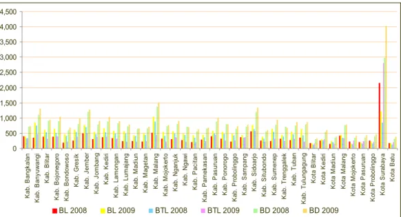 Gambar 4.2: Belanja Daerah Kabupaten/Kota di Jawa Timur                   Tahun 2008 dan 2009 (dalam milyaran rupiah) 