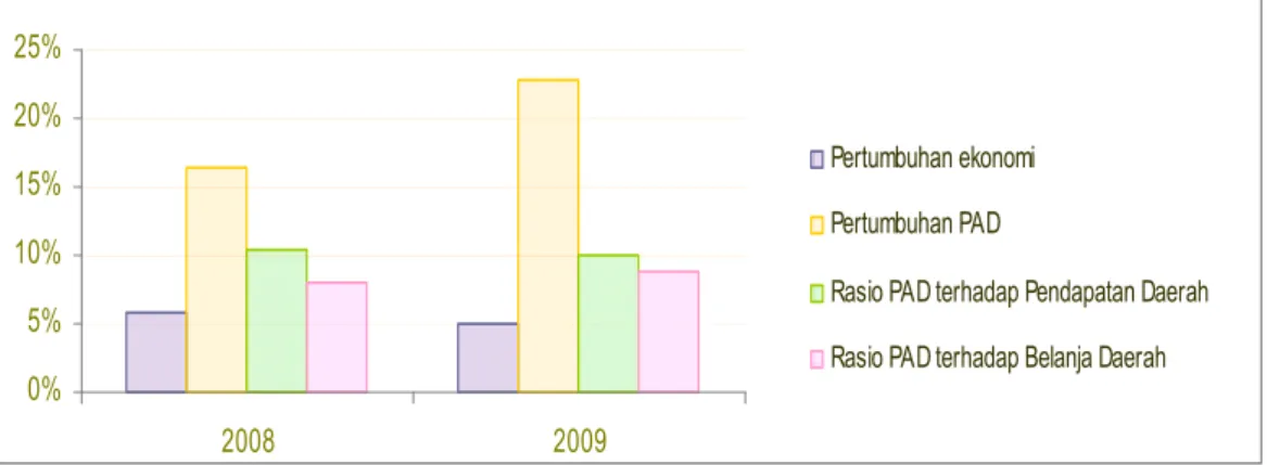 Gambar 4.3: Pertumbuhan dan kontribusi PAD Serta Pertumbuhan Ekonomi  di Kabupaten/Kota di Jawa Timur Tahun 2008 dan 2009  