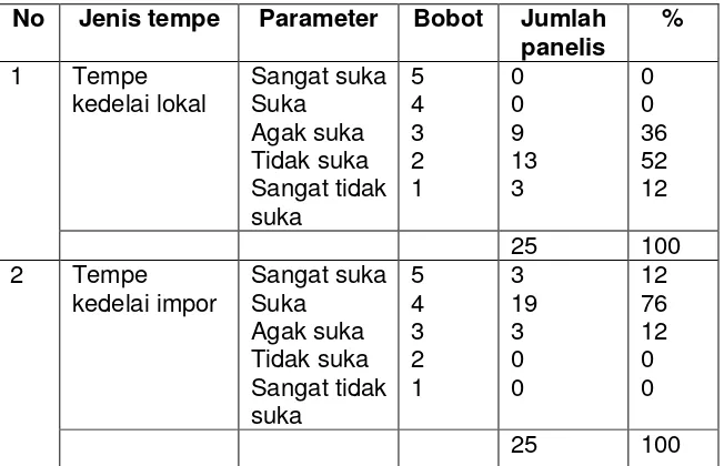 Tabel 3. Hasil Uji Persentase Daya Terima Panelis terhadap 