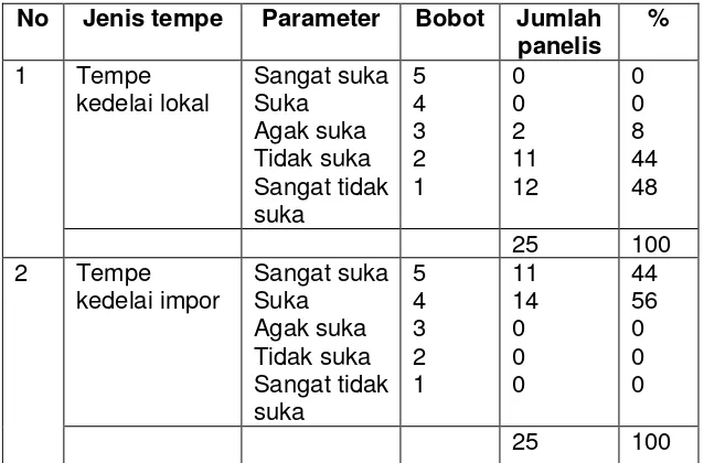 Tabel 4. Hasil Uji Persentase Daya Terima Panelis terhadap Rasa 