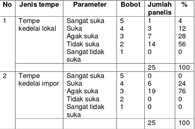 Tabel 2. Hasil Uji Persentase Daya Terima Panelis terhadap 