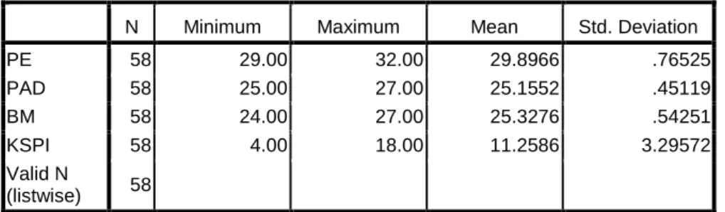Tabel 1. Uji Statistik Deskriptif 