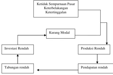 Tabel 1  Kurang Modal Investasi Rendah Tabungan rendah  Produksi Rendah  Pendapatan rendah Ketidak Sempurnaan Pasar 