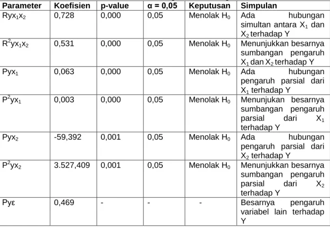 Tabel 1. Hasil Analisis Regresi Linier Berganda 