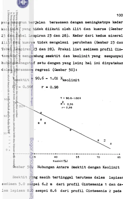 Tabel Lampiran 23 dan 28). Fraksi l i a t  sedimen profil Cin- 