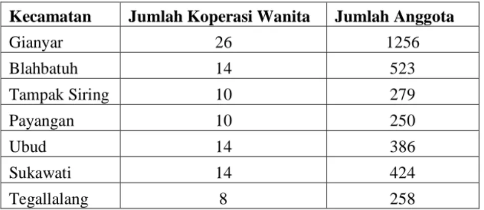 Tabel  1.1  Data  Jumlah  Kopwan  dan  Jumlah  Anggota  Kopwan  berdasarkan Kecamatan di Kabupaten Gianyar tahun 2016 