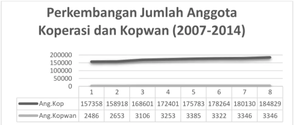 Gambar  1.1.  Perkembangan  Jumlah  Anggota  Koperasi  dan  Kopwan  di  Kabupaten Gianyar Periode Tahun 2007-2014  