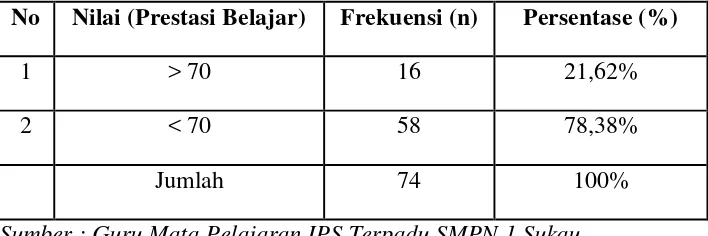Tabel 1. Rekapitulasi hasil Mid-semester Mata Pelajaran IPS Terpadu SMP Negeri 1 Sukau Lampung Barat tahun pelajaran 2013/2014 