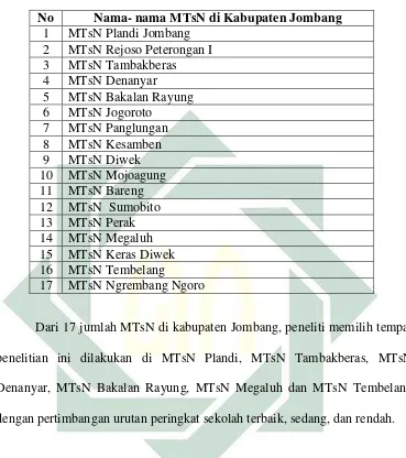 Tabel 3.1. Daftar nama MTsN di Kabupaten Jombang 