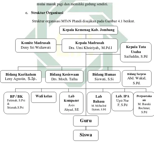 Gambar 4.1. Struktur organisasi MTsN Plandi  