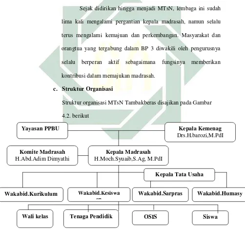 Gambar 4.2. Struktur organisasi MTsN Tambakberas 