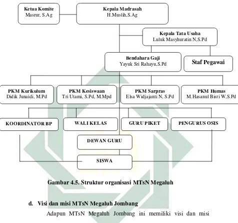 Gambar 4.5. Struktur organisasi MTsN Megaluh 