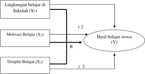 Gambar 1. . Model teoritis pengaruh variabel X1, X2 dan X3 terhadap Y  (Sugiyono, 2010: 44) 