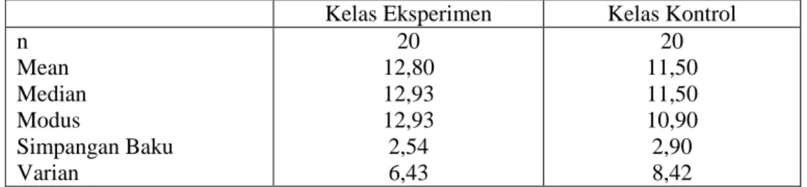Tabel 3: Hasil Perhitungan Uji kesamaan dua rata-rata  n 1  n 2  S gabungan t hitung  t tabel  20  12,80 20 11,50 2,725 2,089 2,02  Berdasarkan  hasil tes  dan analisis  data  yang 