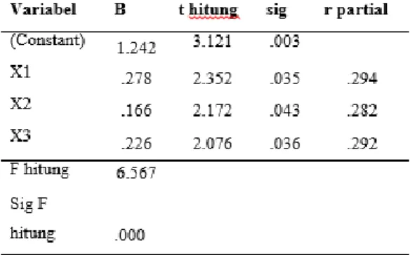 Tabel 1  Hasil Analisis  