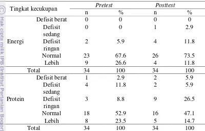 Tabel 15 Sebaran contoh berdasarkan asupan energi dan protein sebelum dan sesudah dilakukan penyuluhan gizi 