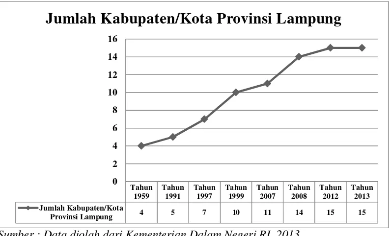 Gambar 1. Jumlah Kabupaten/Kota Provinsi Lampung Tahun 1959-2013. 