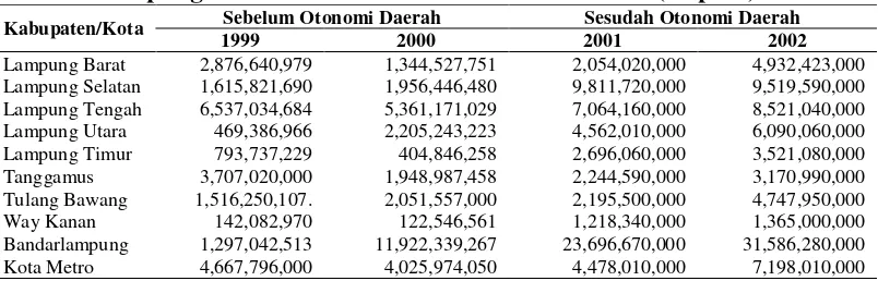 Tabel 1. Proporsi PAD Terhadap APBD Kabupaten/Kota Provinsi Lampung Sebelum dan Sesudah Otonomi Daerah (Rupiah)