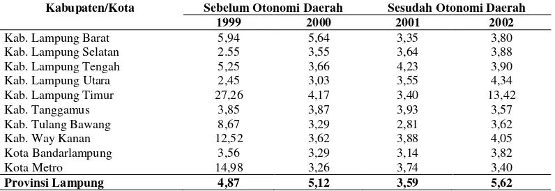 Tabel 2. Pertumbuhan Ekonomi Kabupaten/Kota Provinsi Lampung Sebelum dan Sesudah Otonomi Daerah (Persen)