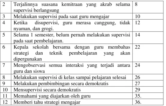 Tabel  4 Pelaksanaan Supervisi Akademik oleh Kepala Sekolah 