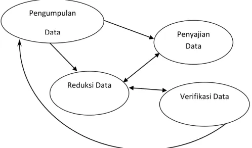 Gambar 3.1: Komponen dalam Analisis Data (interactive model)  Sumber : Sugiyono (2010:338) 