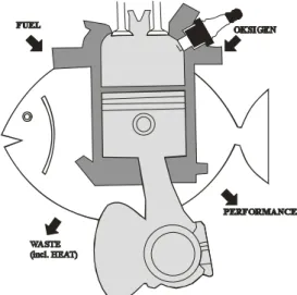 Gambar 1. Skema  ”mesin”  ikan  dalam  mengkonversi bahan bakar (pakan),  dan oksigen  menjadi limbah  dan  kinerja (dimodifikasi dari Huisman, 1987)