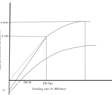 Gambar  2.  Hubungan  antara  ”feeding  rate”  (FR)  dan  laju  pertumbuhan  spesifik  (α)  pada  dua  kondisi  lingkungan berbeda