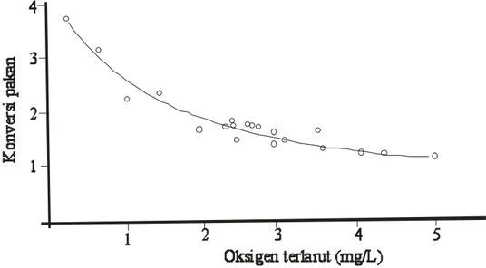 Gambar 3. Hubungan antara kadar oksigen dalam air dengan tingkat konversi pakan (Huisman, 1987)