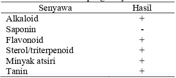 Tabel 1 Hasil analisis fitokimia ekstrak metanol rimpang kunyit  