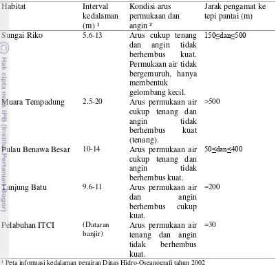 Tabel 3  Karakteristik lingkungan habitat Pesut 