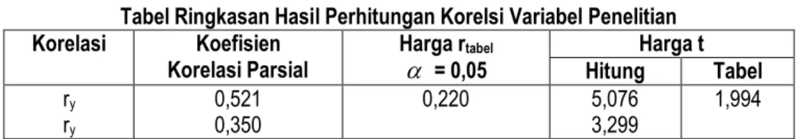 Tabel Ringkasan Hasil Perhitungan Korelsi Variabel Penelitian  Korelasi  Koefisien  Korelasi Parsial  Harga r tabel = 0,05  Harga t Hitung  Tabel  r y  r y  0,521 0,350  0,220  5,076 3,299  1,994 