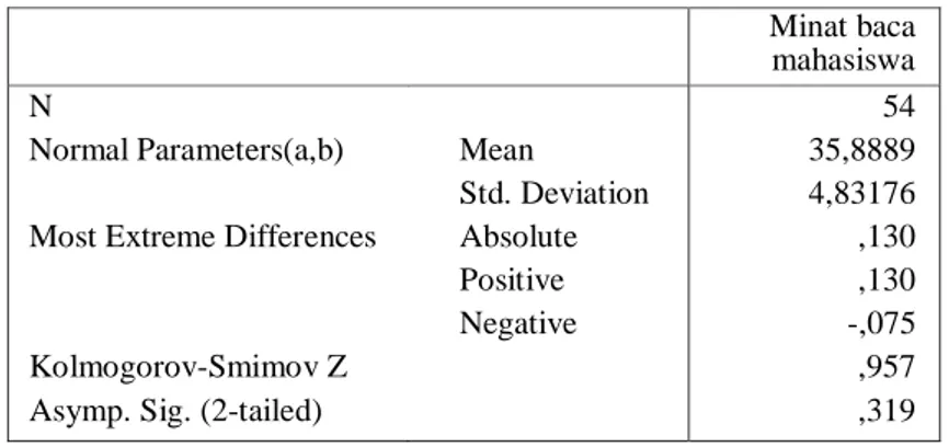 Tabel 4.7 Normalitas Sebaran Data Minat Baca Mahasiswa  One-Sample Kolmogorov-Smirnov 