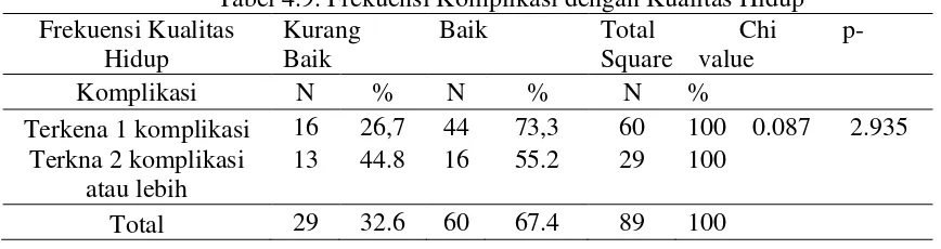 Tabel 4.8. Frekuensi Lama Menderita dengan Kualitas Hidup 